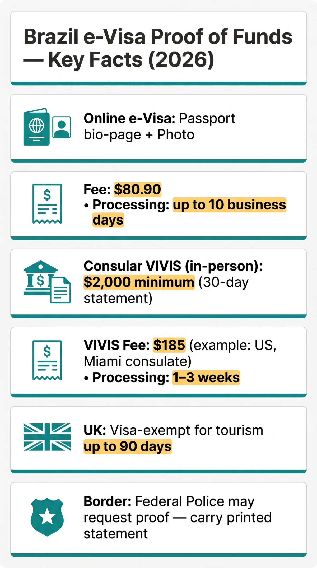 Infografika: Brazil e-Visa Proof of Funds 2026: Debunking the $2,000 Bank Statement Myth