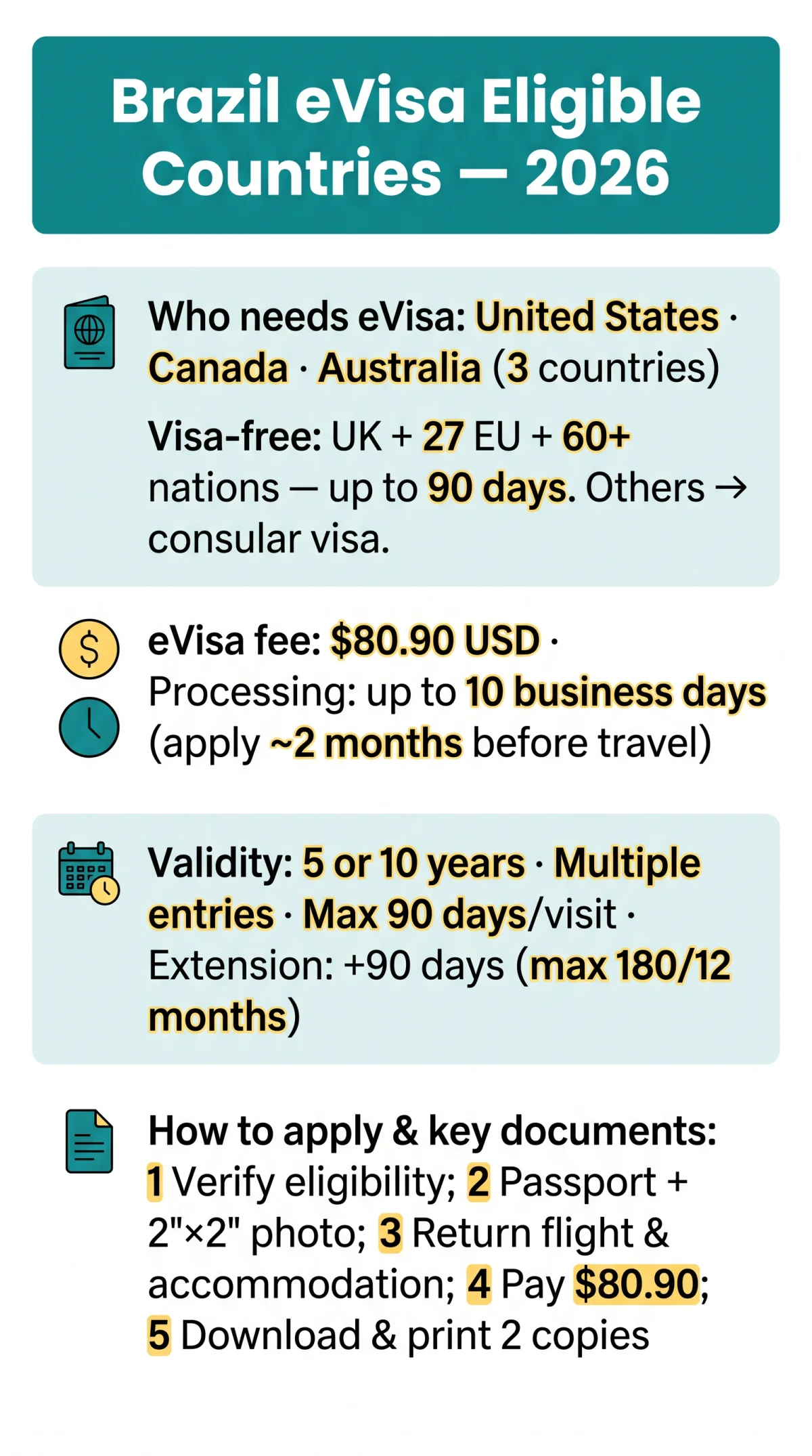 Infografika: Brazil eVisa Eligible Countries 2026: Full Nationality Breakdown & Who Must Apply Traditionally