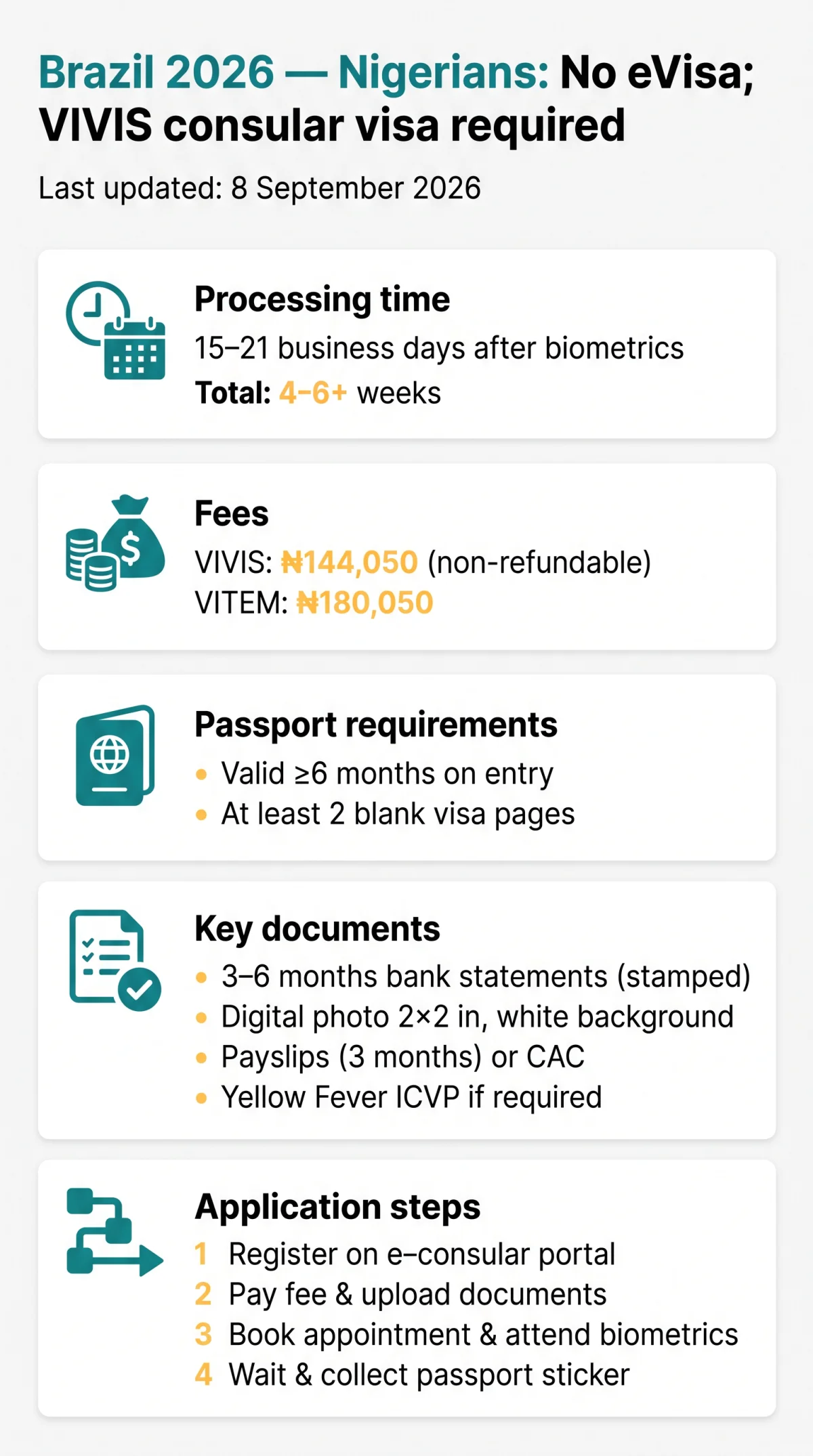 Infografika: Brazil eVisa for Nigerian Citizens in 2026: Application Requirements and Rules