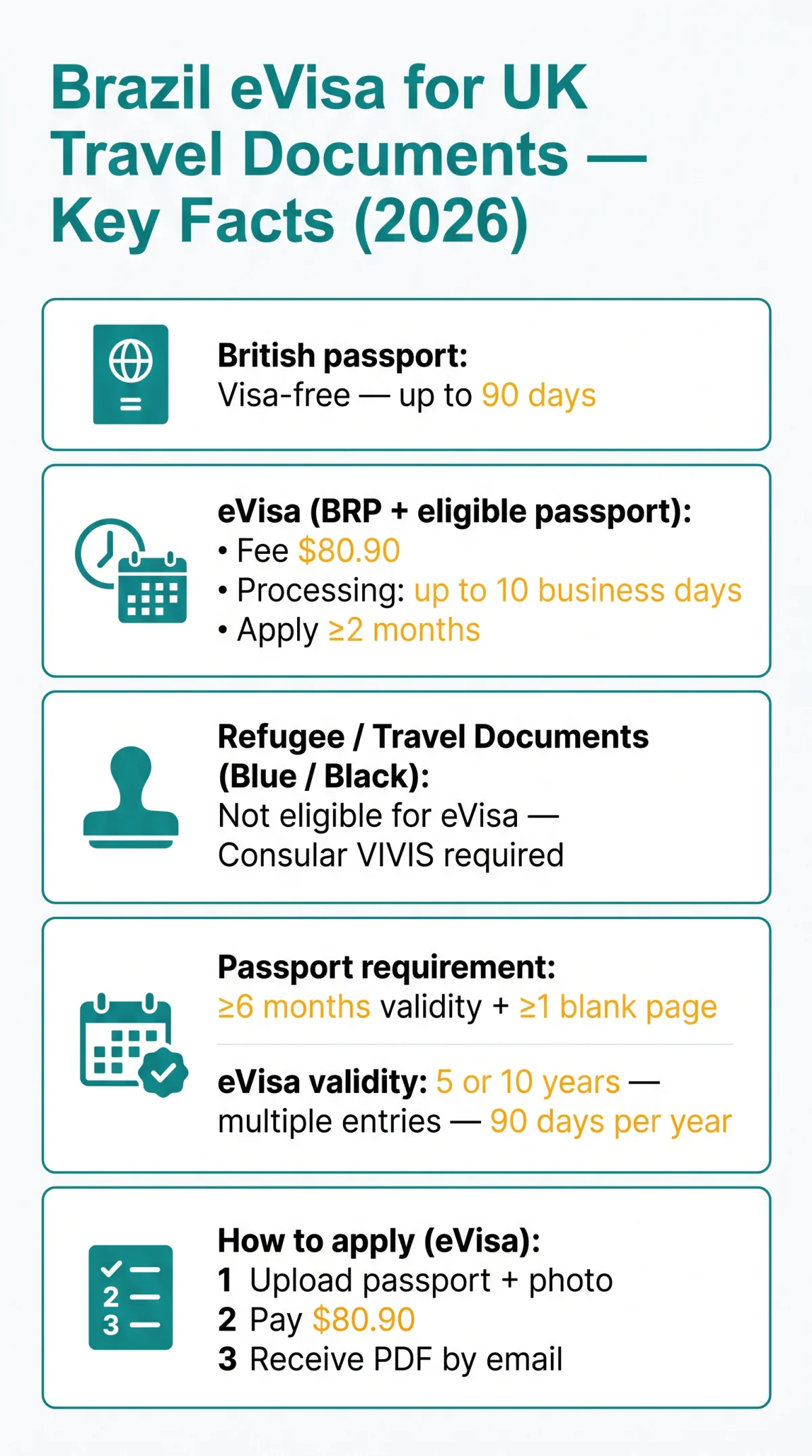 Infografika: Brazil eVisa for UK Travel Documents: A Guide for Refugees and BRP Holders in 2026