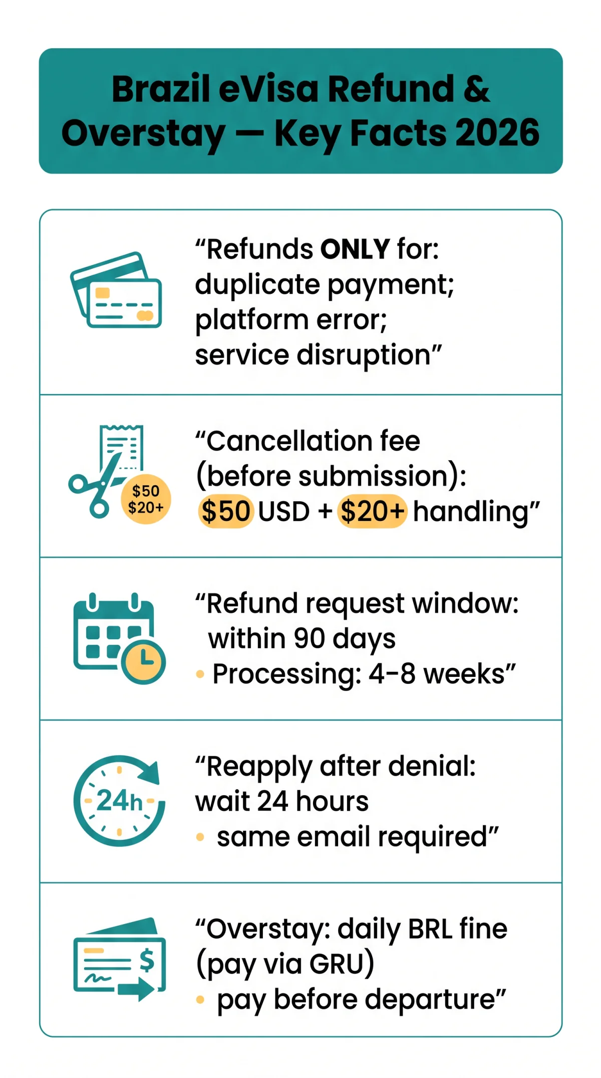 Infografika: Brazil eVisa Refund Policy 2026: Rejections, Cancellations & Overstay