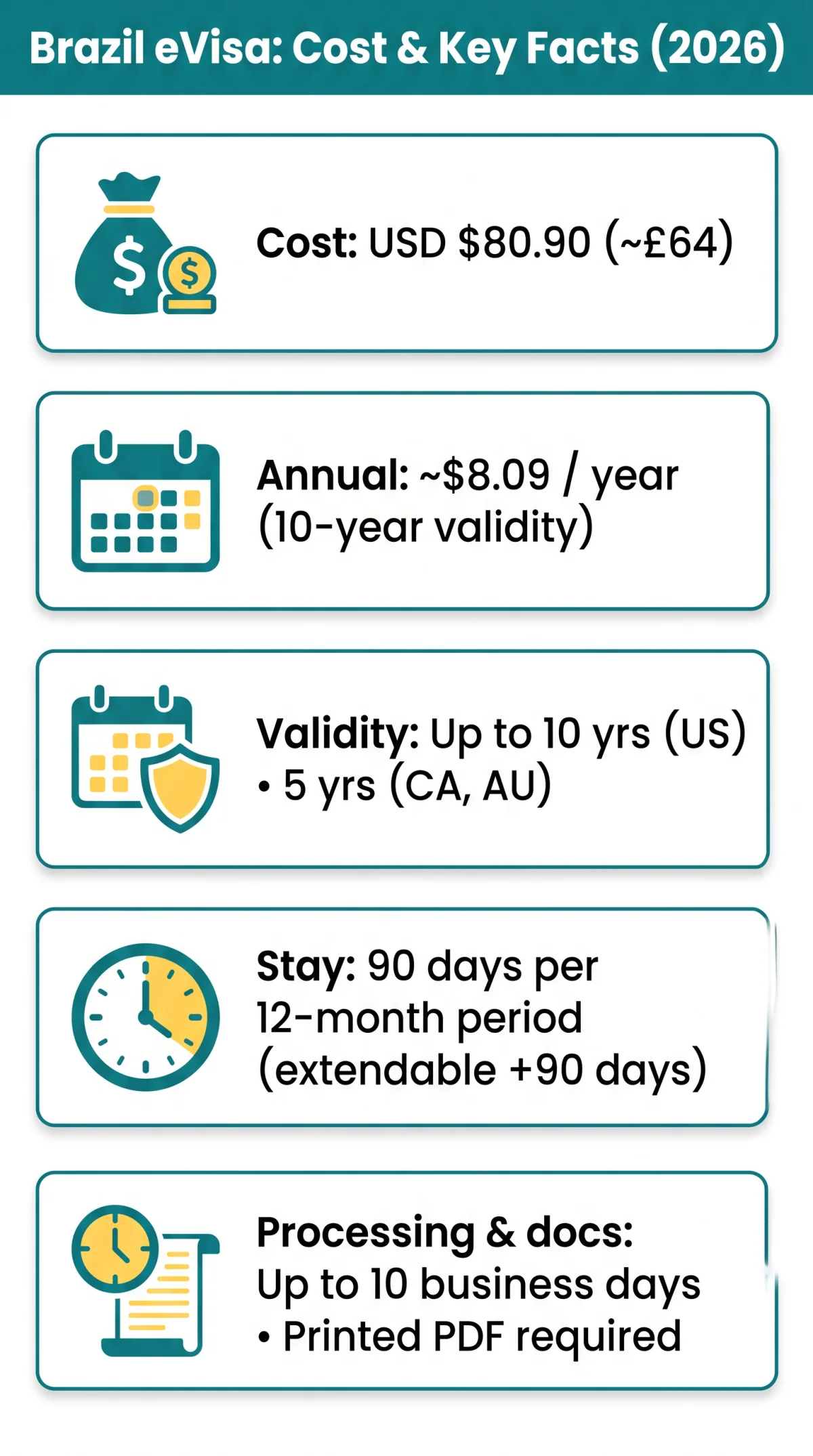 Infografika: Brazil eVisa vs Other eVisas: Cost and Validity Compared for UK Travellers in 2026