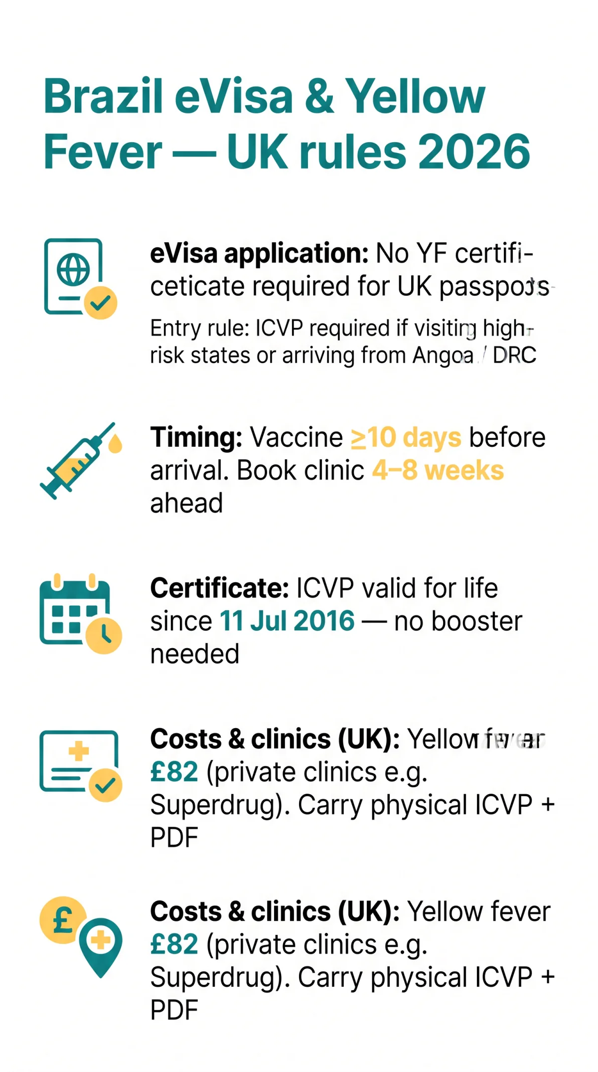 Infografika: Brazil eVisa Yellow Fever Vaccine — UK Travel Requirements for 2026