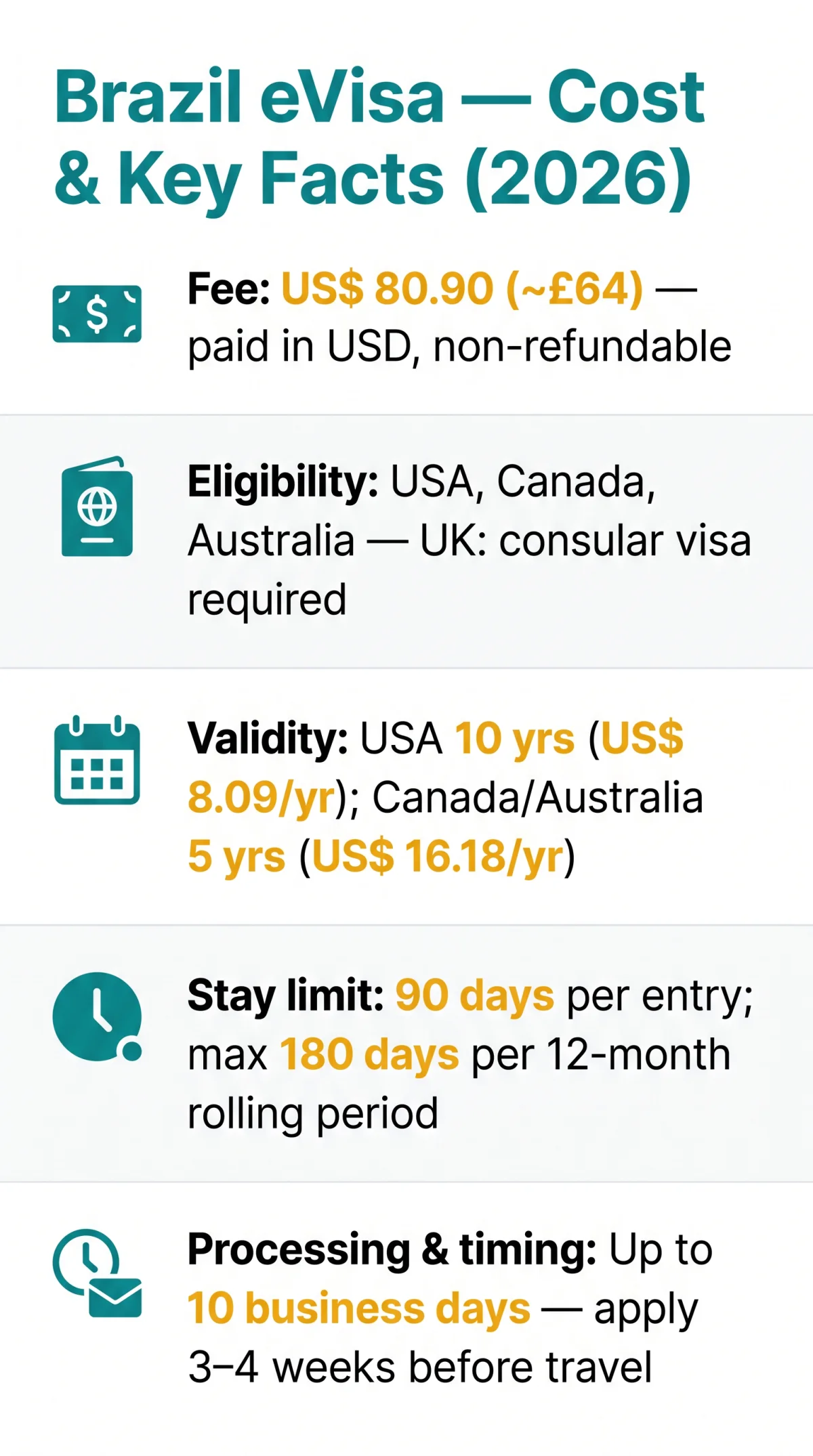 Infografika: How Much Is a Brazil eVisa in 2026? Full Cost Breakdown for UK Travellers